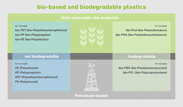 GreenB2B | Bioplastics For More Sustainable Sourcing